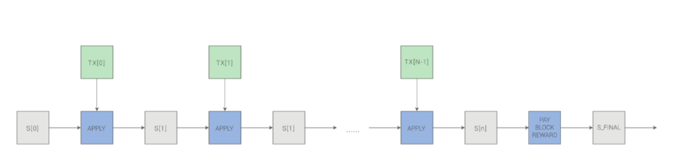 Ethereum-blockchain