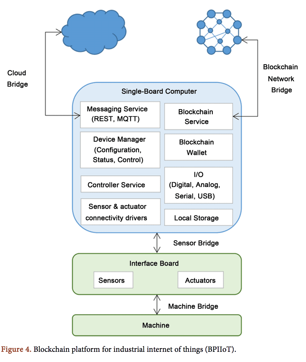 BPIIoT3